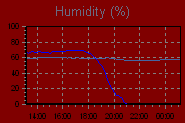 Humidity Graph Thumbnail