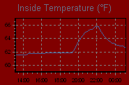 Inside Temperature Graph Thumbnail