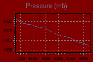 Pressure Graph Thumbnail