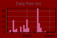 Daily Rain Graph Thumbnail