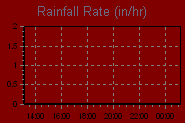 Rain Graph Thumbnail