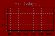 Today's Rainfall Graph Thumbnail