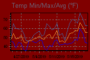 Temp Min/Max Graph Thumbnail