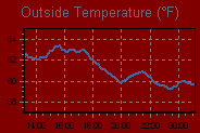 Temperature Graph Thumbnail