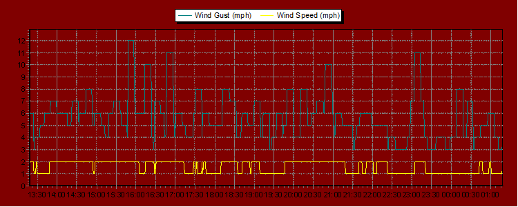 Weather Graphs