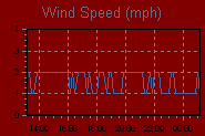 Wind Graph Thumbnail